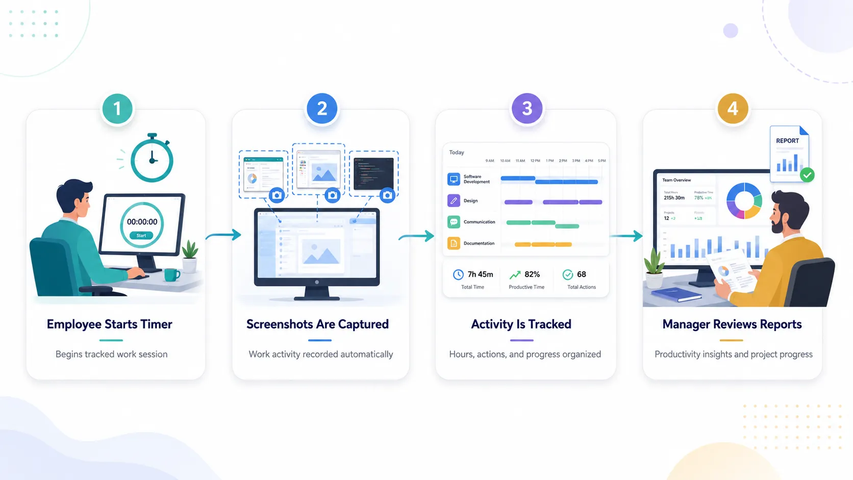 workflow diagram showing employee starts timer screenshots are captured and manager reviews productivity reports