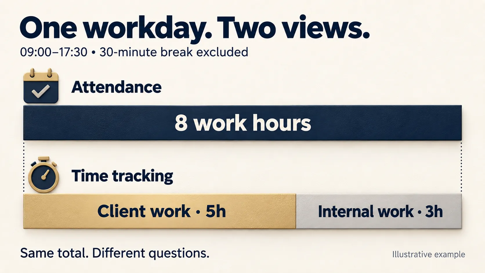 Illustrative workday from 09:00 to 17:30 with a 30-minute break excluded: eight work hours split into five client hours and three internal hours