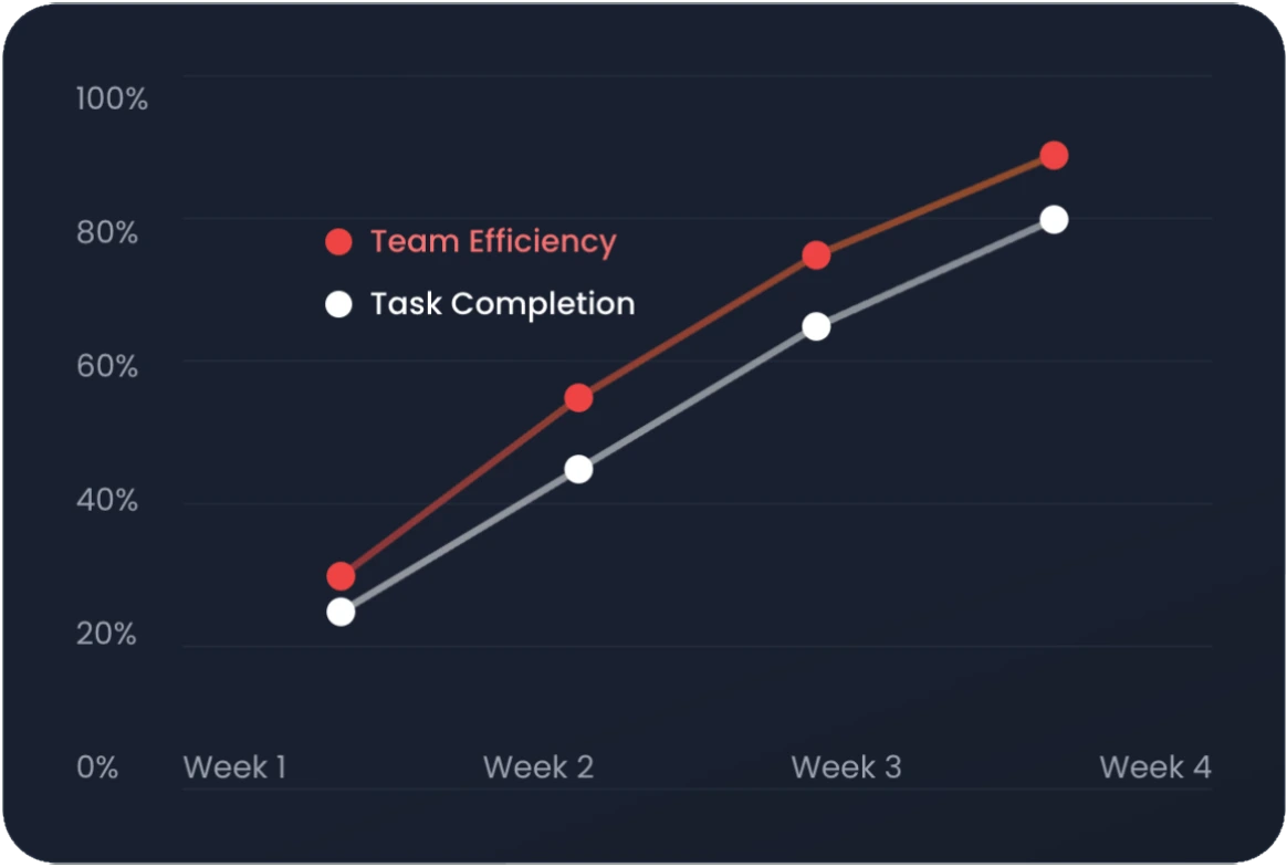 89% Workflow Efficiency