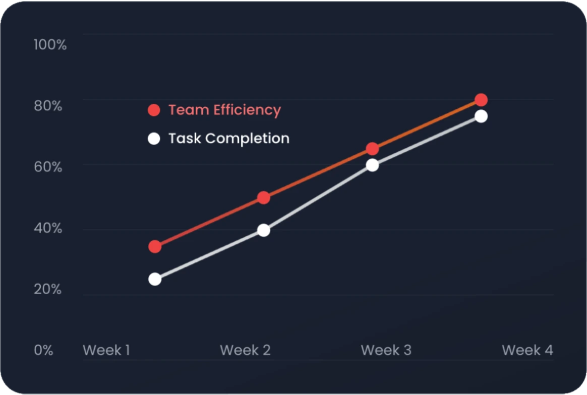 40% Productivity Increase