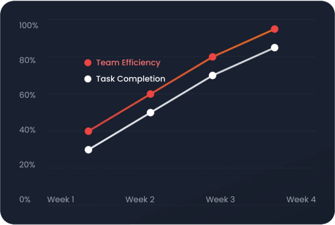 95% Team Collaboration